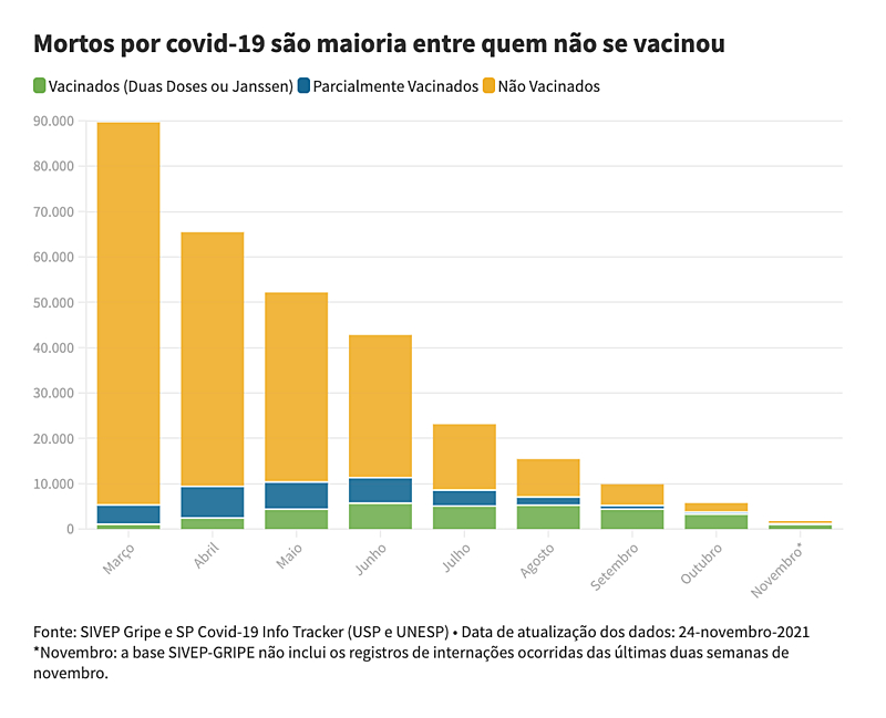 Não vacinados são 80% dos mortes e internados por covid no Brasil